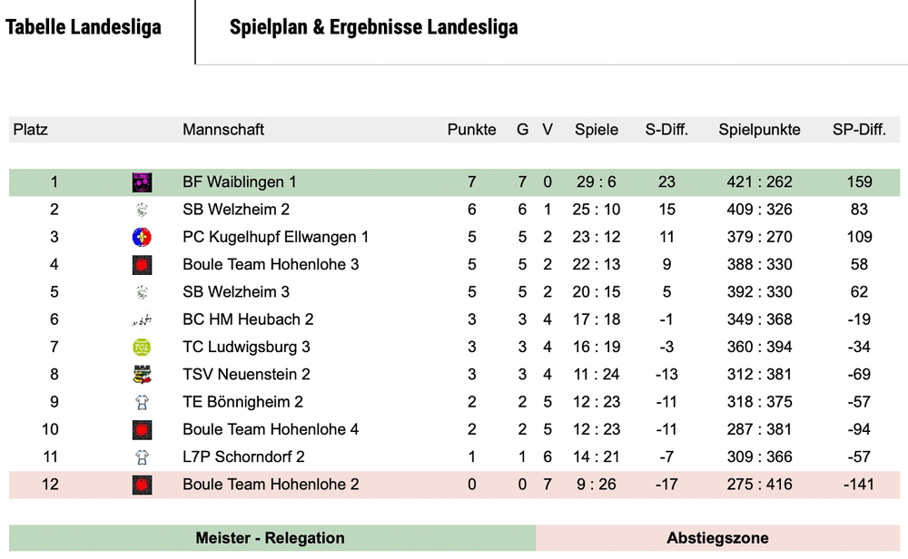 2022 Landesliga dritter Spieltag